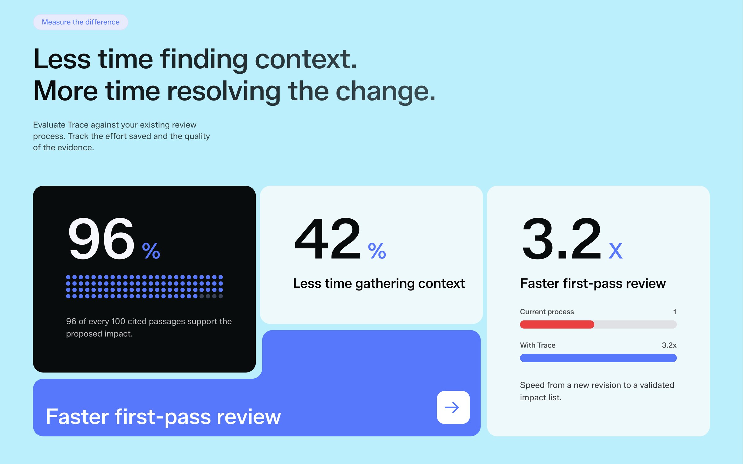 Results section: 96% of cited passages support the impact, 42% less time gathering context, 3.2x faster first-pass review